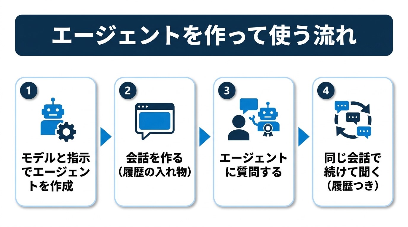 エージェントを作って使う流れ：①モデルと指示でエージェントを作成 ②会話を作る ③エージェントに質問する ④同じ会話で続けて聞く（履歴つき）