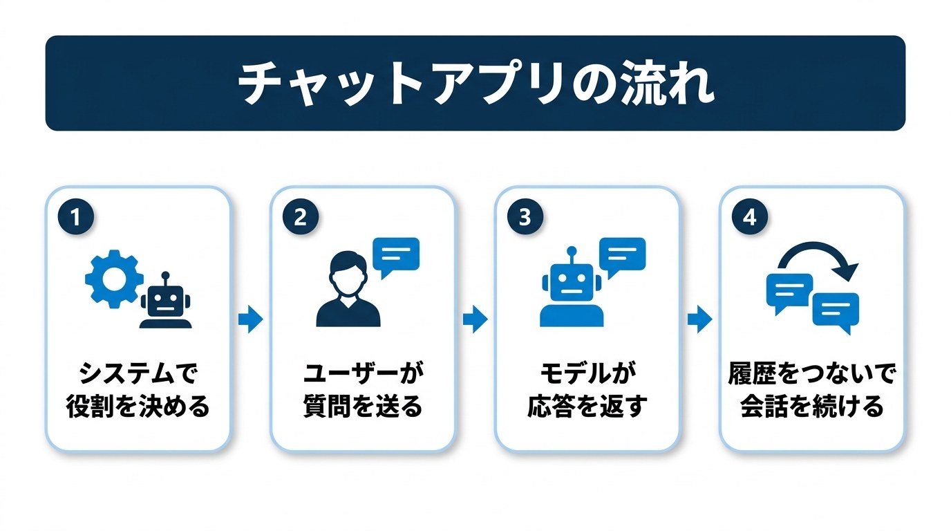 チャットアプリの流れ:①システムで役割を決める ②ユーザーが質問を送る ③モデルが応答を返す ④履歴をつないで会話を続ける
