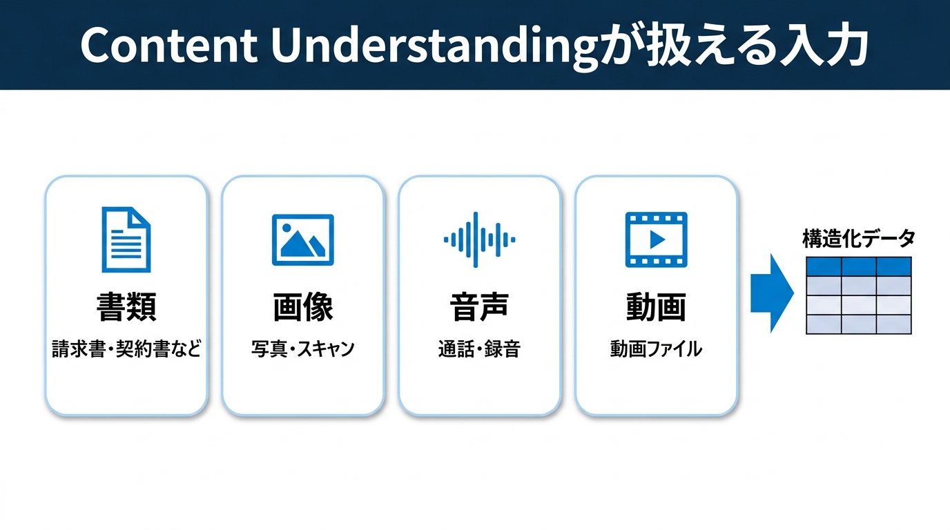 Content Understandingが扱える入力：書類・画像・音声・動画を、構造化データに変換する図