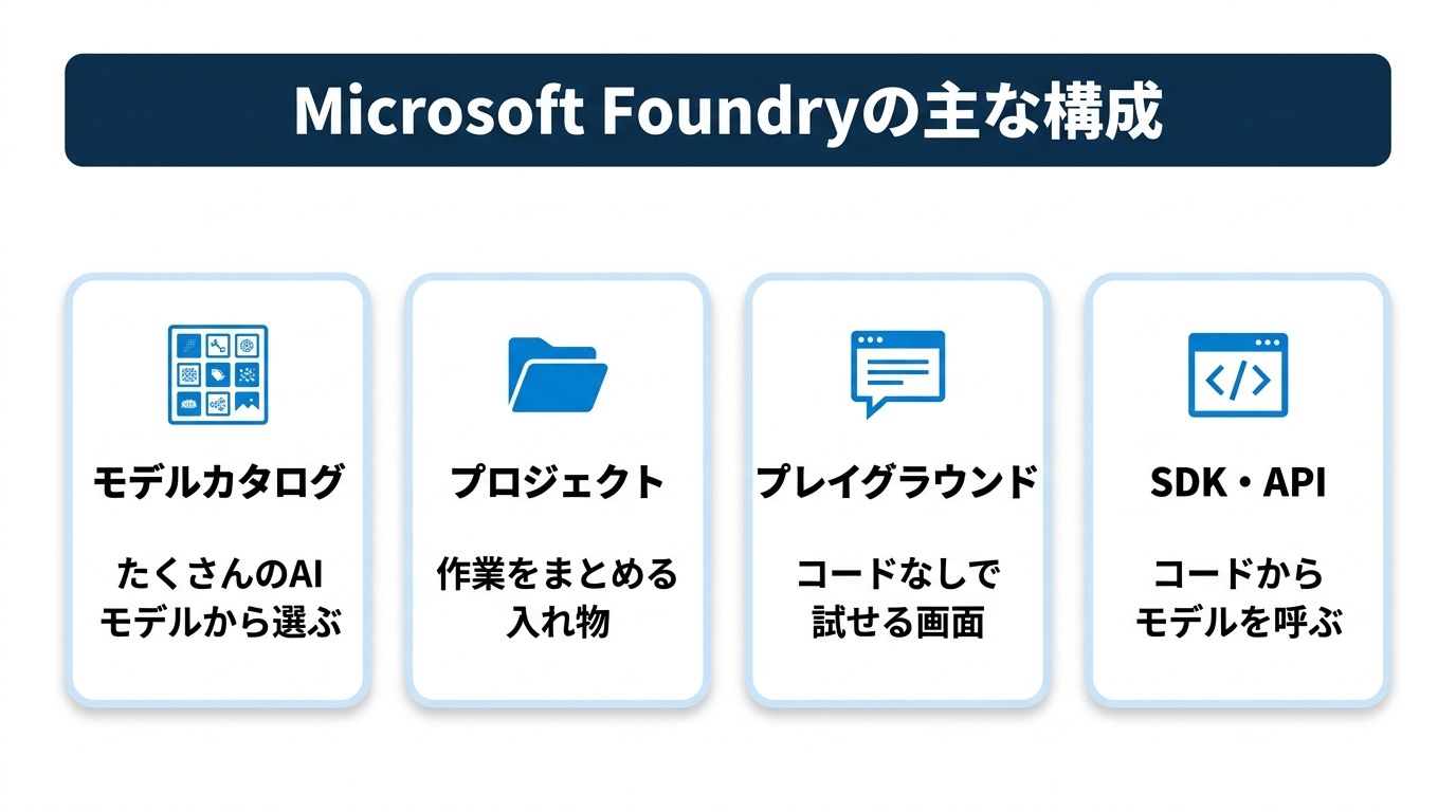 Microsoft Foundryの主な構成：モデルカタログ（モデルを選ぶ）、プロジェクト（作業をまとめる入れ物）、プレイグラウンド（コードなしで試す）、SDK・API（コードから呼ぶ）
