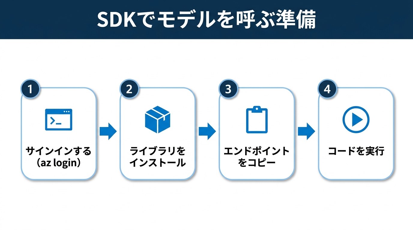 SDKでモデルを呼ぶ準備の4ステップ：①サインインする（az login）②ライブラリをインストール ③エンドポイントをコピー ④コードを実行