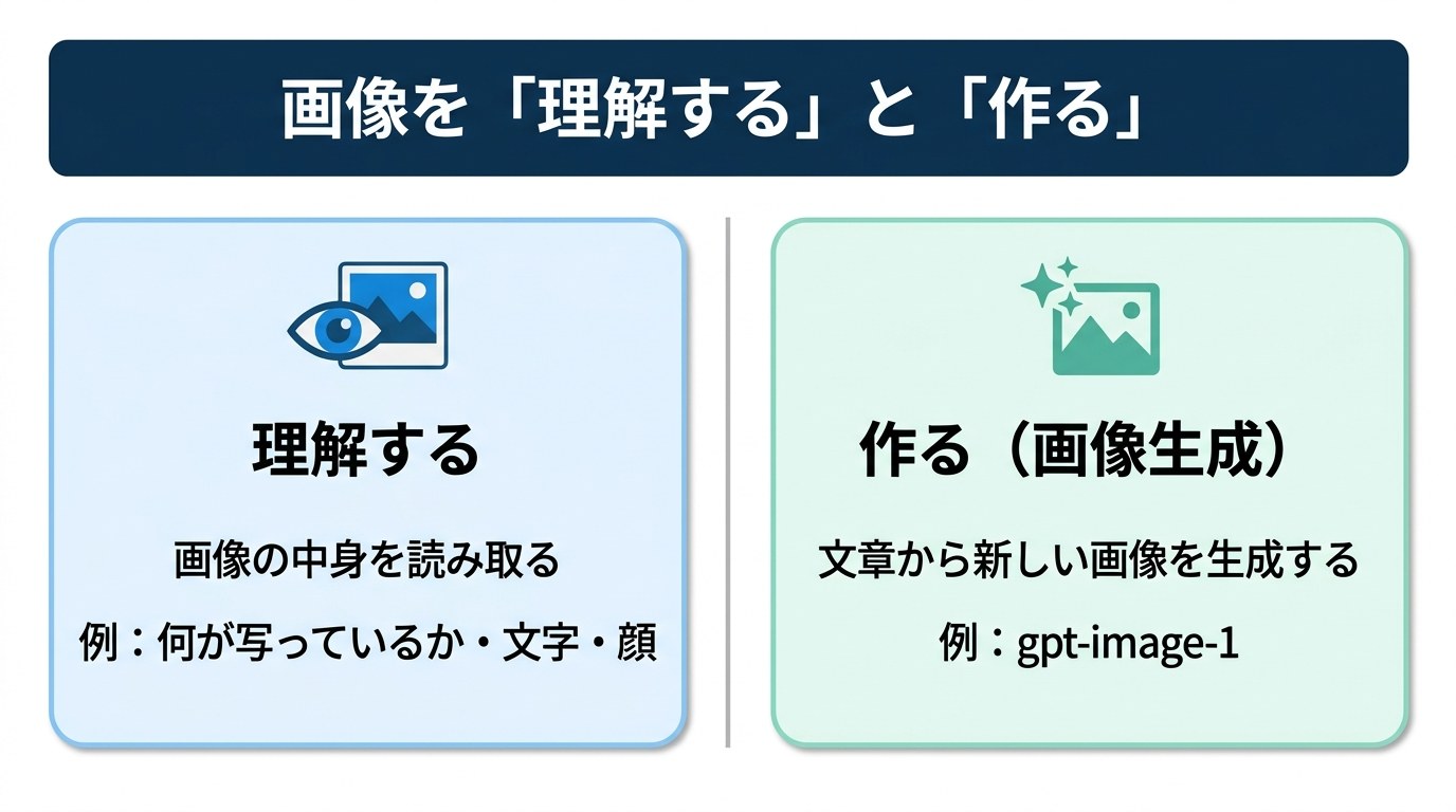 画像を理解する（中身を読み取る：何が写っているか・文字・顔）と、作る（文章から新しい画像を生成：gpt-image-1）の違いの図