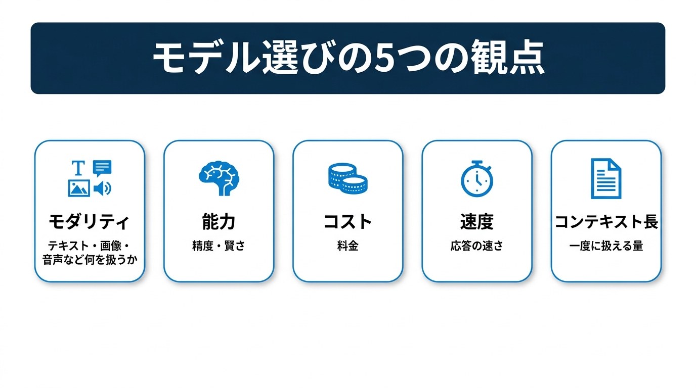モデル選びの5つの観点の図。モダリティ(何を扱うか)、能力(精度・賢さ)、コスト(料金)、速度(応答の速さ)、コンテキスト長(一度に扱える量)