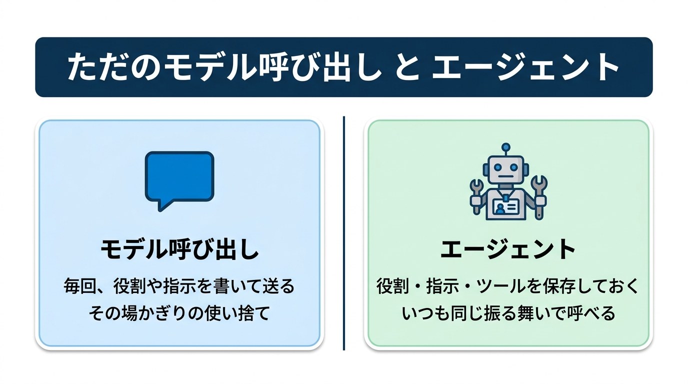 ただのモデル呼び出し（毎回役割を書いて送る使い捨て）と、エージェント（役割・指示・ツールを保存していつも同じ振る舞いで呼べる）の違いの図