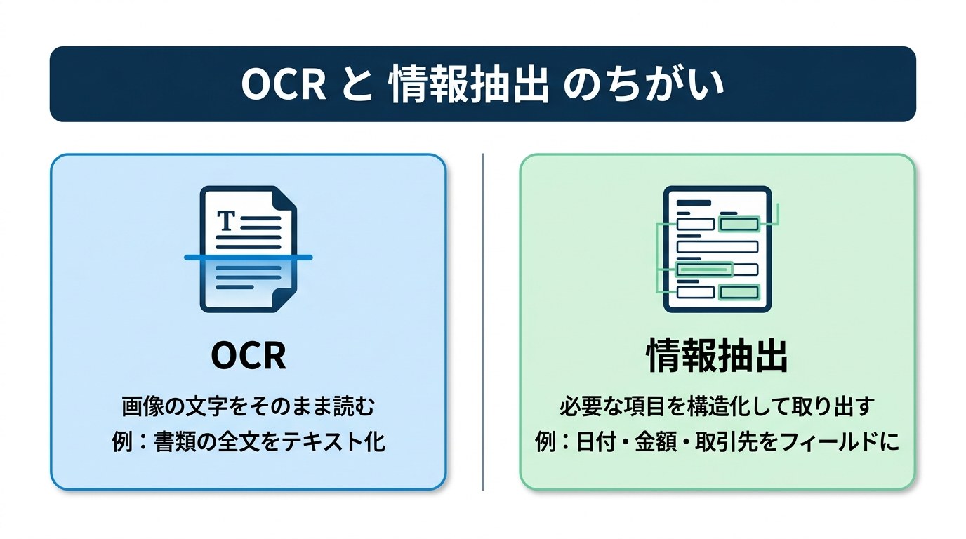 OCR（画像の文字をそのまま読む）と情報抽出（必要な項目を構造化して取り出す）の違いの図