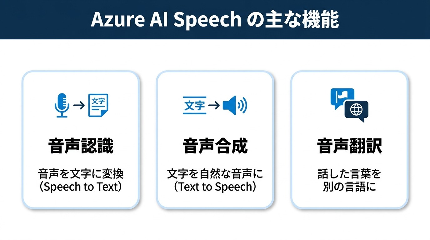 Azure AI Speechの主な機能：音声認識（音声を文字に）・音声合成（文字を自然な音声に）・音声翻訳（話した言葉を別の言語に）