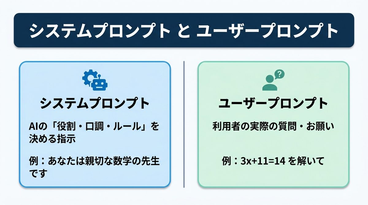 システムプロンプト(AIの役割・口調・ルールを決める指示)とユーザープロンプト(利用者の実際の質問)の違いの図
