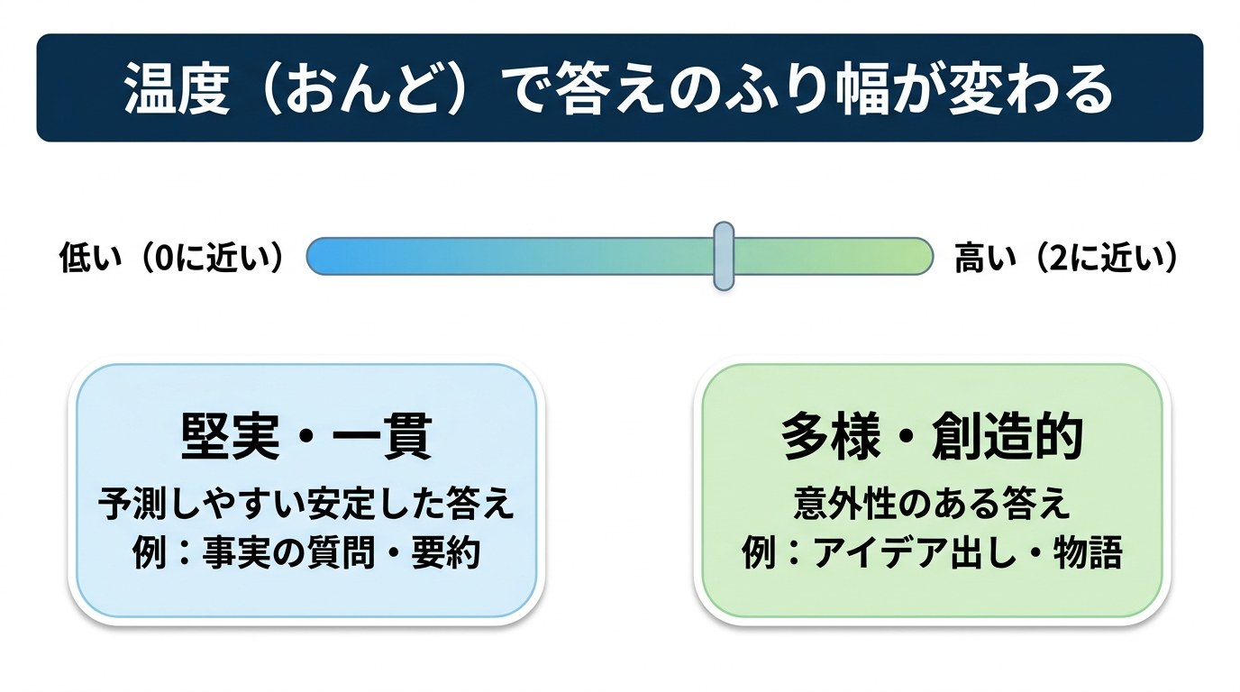 temperature(温度)の効果の図。低い(0に近い)と堅実・一貫した答え(事実の質問・要約向け)、高い(2に近い)と多様・創造的な答え(アイデア出し・物語向け)