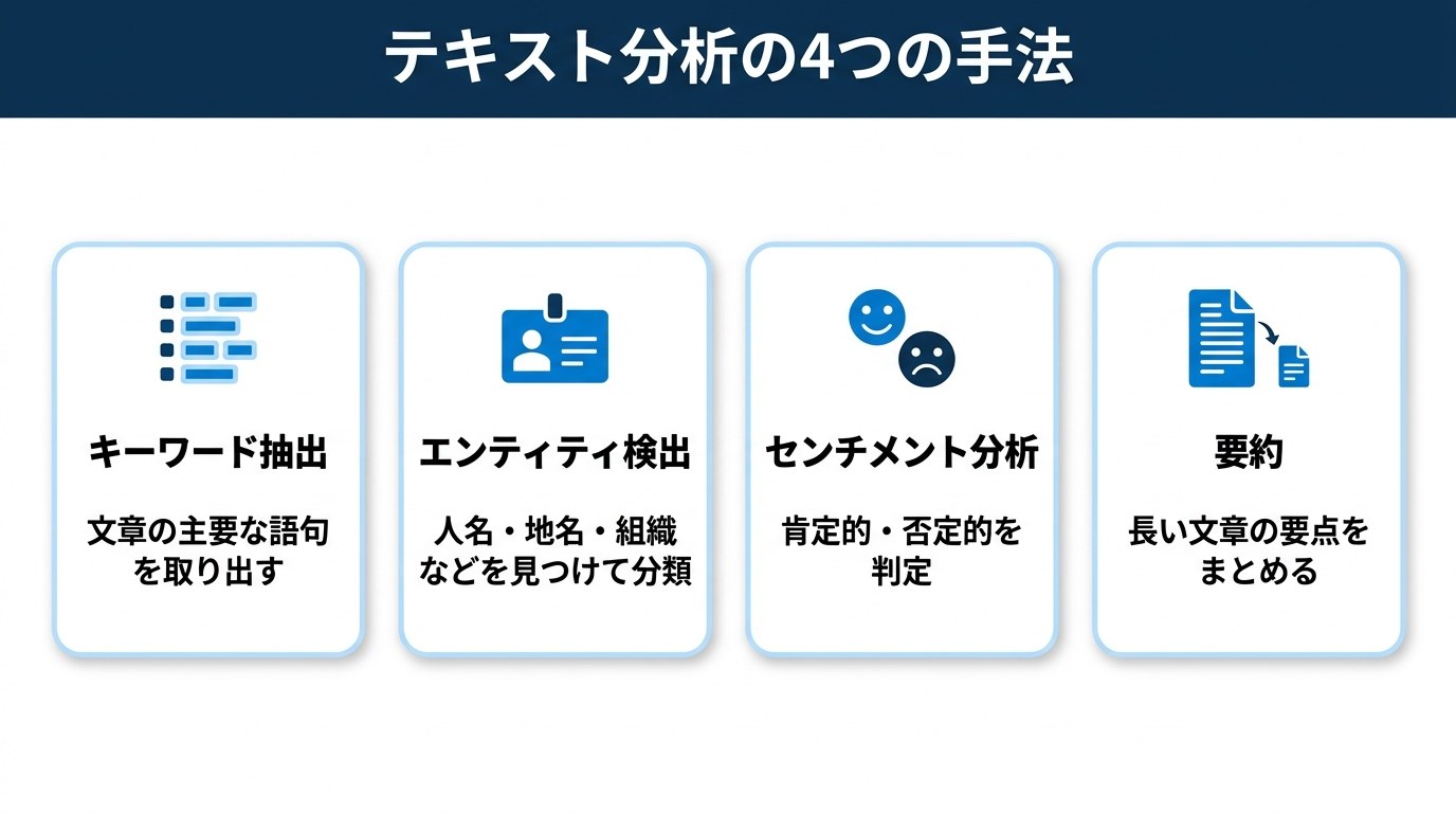 テキスト分析の4つの手法の図。キーワード抽出（主要な語句を取り出す）、エンティティ検出（人名・地名・組織を分類）、センチメント分析（肯定的・否定的を判定）、要約（長い文章の要点をまとめる）