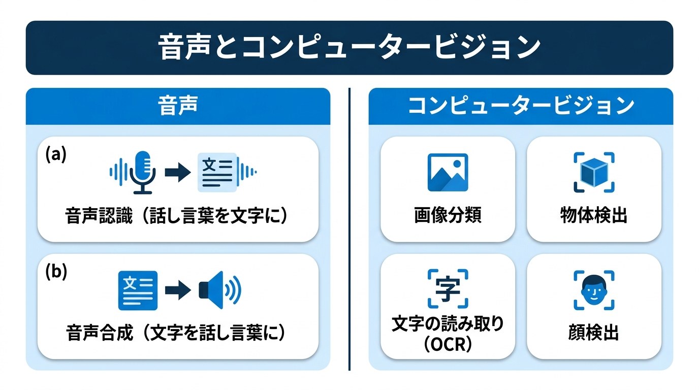 音声とコンピュータービジョンの図。音声＝音声認識（話し言葉を文字に）・音声合成（文字を話し言葉に）。コンピュータービジョン＝画像分類・物体検出・文字の読み取り（OCR）・顔検出