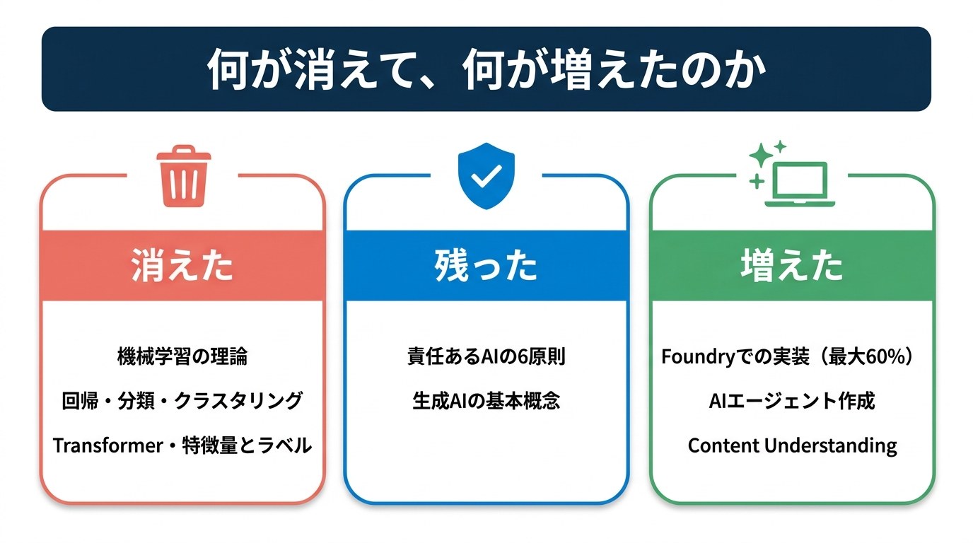 AI-900からAI-901で何が消えて何が増えたかの図。消えた：機械学習の理論、回帰・分類・クラスタリング、Transformer・特徴量とラベル。残った：責任あるAIの6原則、生成AIの基本概念。増えた：Foundryでの実装（最大60%）、AIエージェント作成、Content Understanding