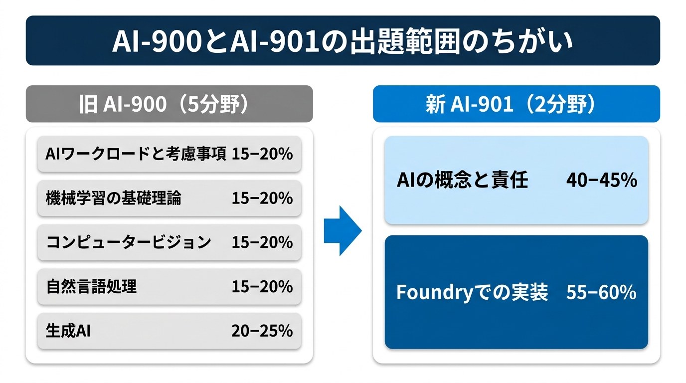 AI-900とAI-901の出題範囲の違いの図。旧AI-900は5分野（AIワークロードと考慮事項15-20%、機械学習の基礎理論15-20%、コンピュータービジョン15-20%、自然言語処理15-20%、生成AI20-25%）。新AI-901は2分野（AIの概念と責任40-45%、Foundryでの実装55-60%）