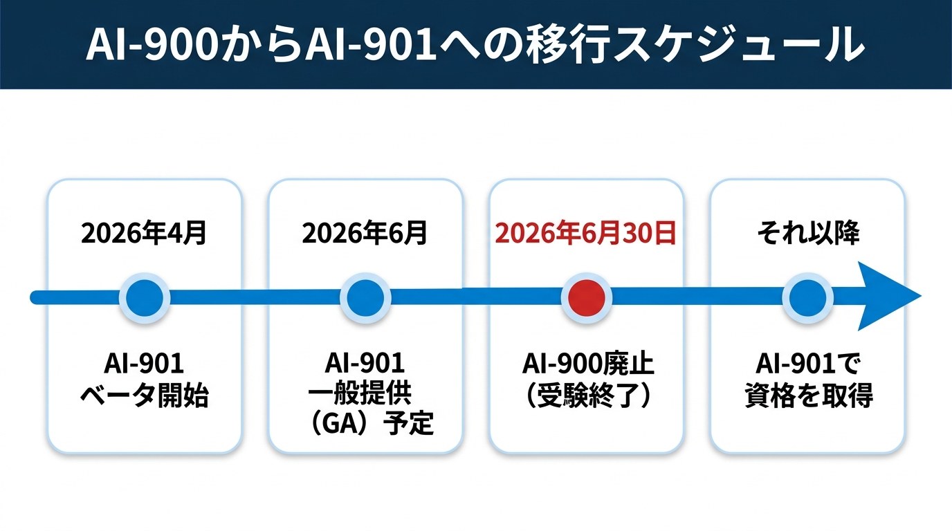 AI-900からAI-901への移行スケジュールの図。2026年4月にAI-901ベータ開始、2026年6月にAI-901一般提供（GA）予定、2026年6月30日にAI-900廃止（受験終了・赤色）、それ以降はAI-901で資格を取得