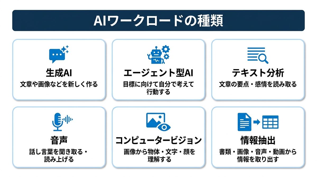 AIワークロードの種類6つの図。生成AI（新しく作る）、エージェント型AI（自分で考え行動）、テキスト分析（要点・感情を読む）、音声（聞き取り・読み上げ）、コンピュータービジョン（画像理解）、情報抽出（書類等から取り出す）