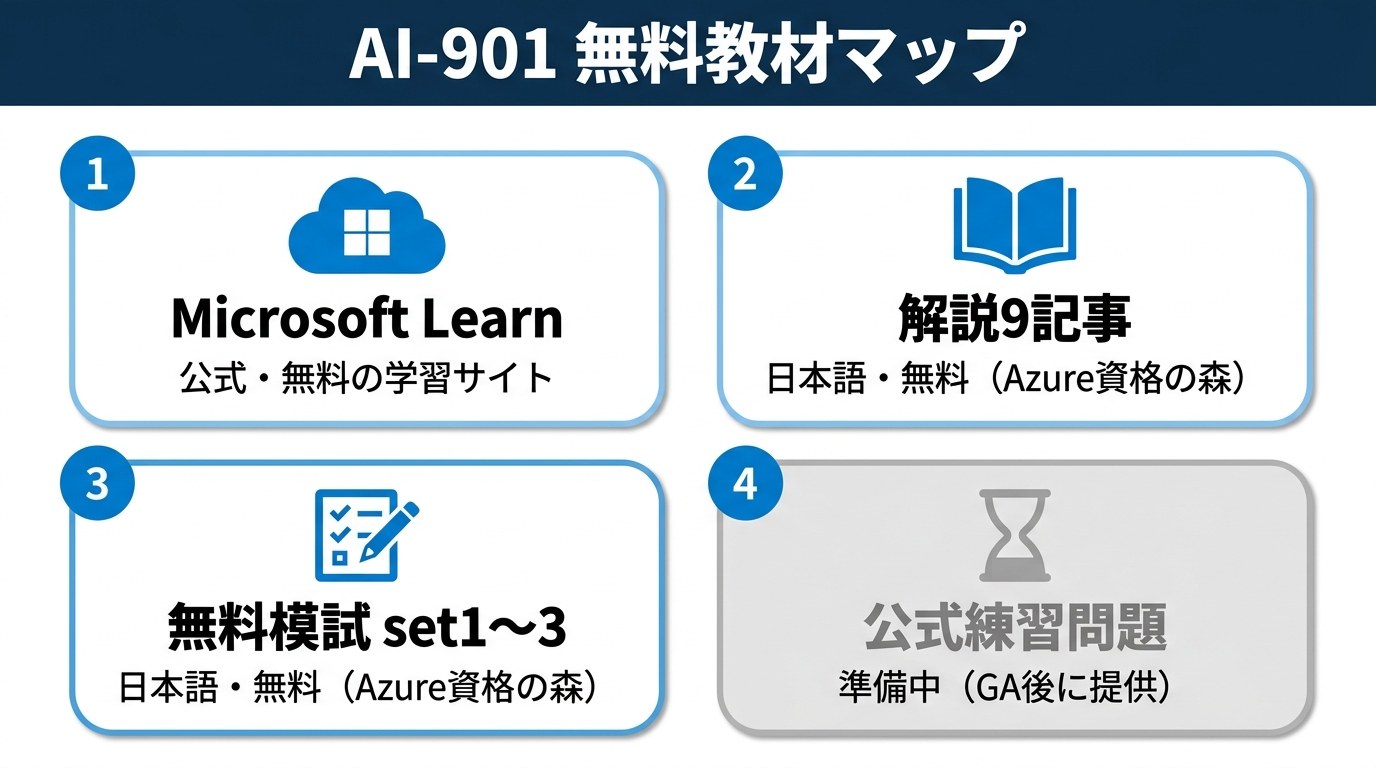 AI-901 無料教材マップ：①Microsoft Learn（公式・無料）で出題範囲を確認、②当サイトの解説9記事（日本語・無料）で理解、③当サイトの無料模試set1〜3（日本語・無料）で仕上げ。公式練習問題（Practice Assessment）は準備中。参考書なしで全範囲をカバーできる