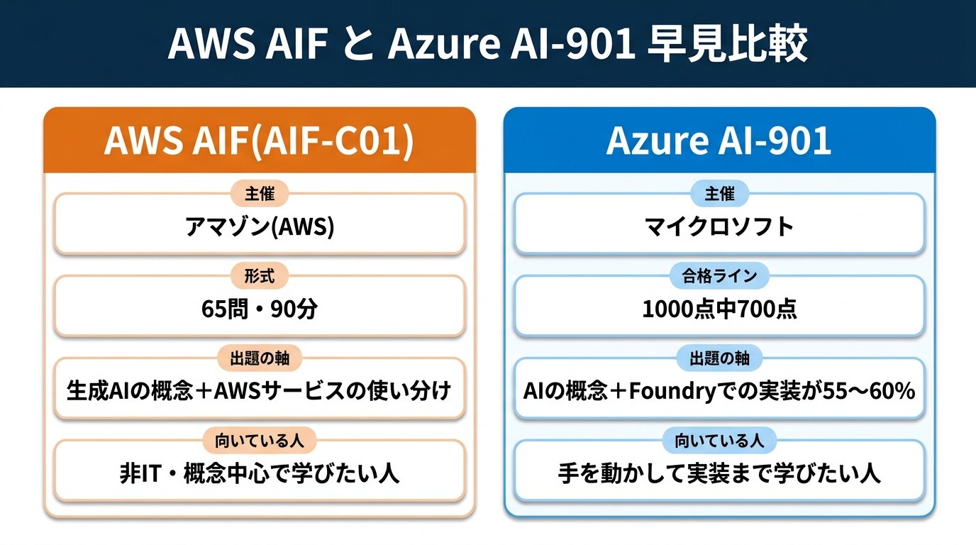 AWS AIF(AIF-C01)とAzure AI-901の早見比較:AIFは65問90分で生成AIの概念とAWSサービスの使い分け中心・非IT向き、AI-901は1000点中700点合格でAIの概念とFoundryでの実装が55〜60%・実装まで学びたい人向き