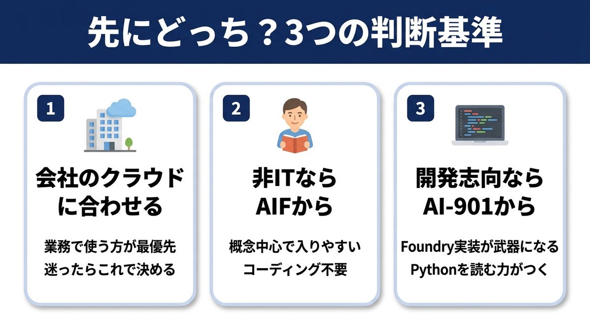 先にどっちを取るかの3つの判断基準:①会社のクラウドに合わせる(最優先)②非ITならAIFから(概念中心でコーディング不要)③開発志向ならAI-901から(Foundry実装が武器になる)