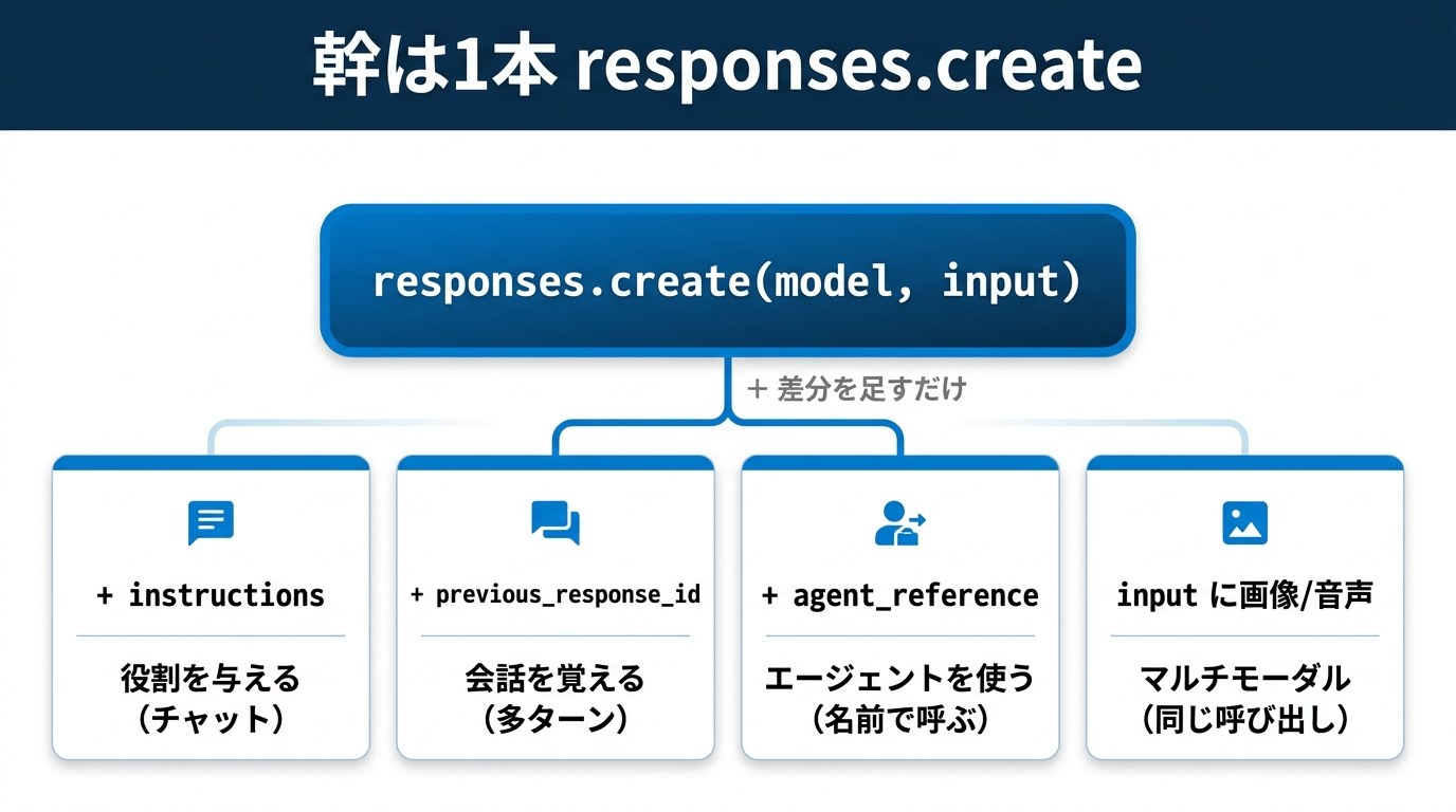 Foundry SDKの幹と差分：中心にresponses.create(model, input)。そこに + instructions（役割を与える・チャット）、+ previous_response_id（会話を覚える・多ターン）、+ agent_reference（エージェントを使う・名前で呼ぶ）、input に画像/音声（マルチモーダル・同じ呼び出し）を足すだけ