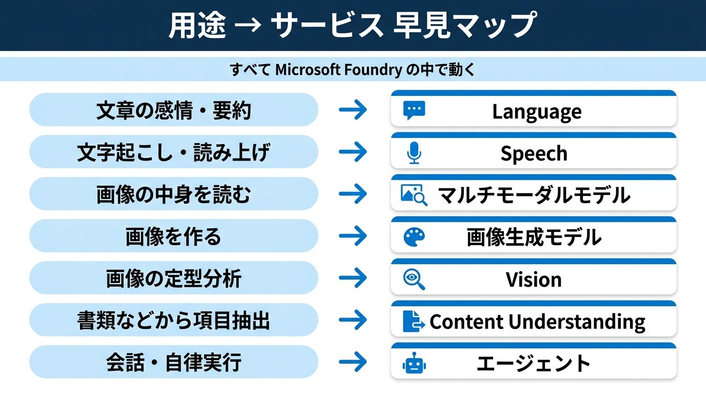 Azure AIサービス早見マップ：用途からサービスへの対応。文章の感情・要約→Language、文字起こし・読み上げ→Speech、画像の中身を読む→マルチモーダルモデル、画像を作る→画像生成モデル、画像の定型分析→Vision、書類などから項目抽出→Content Understanding、会話・自律実行→エージェント。すべてMicrosoft Foundryの中で動く