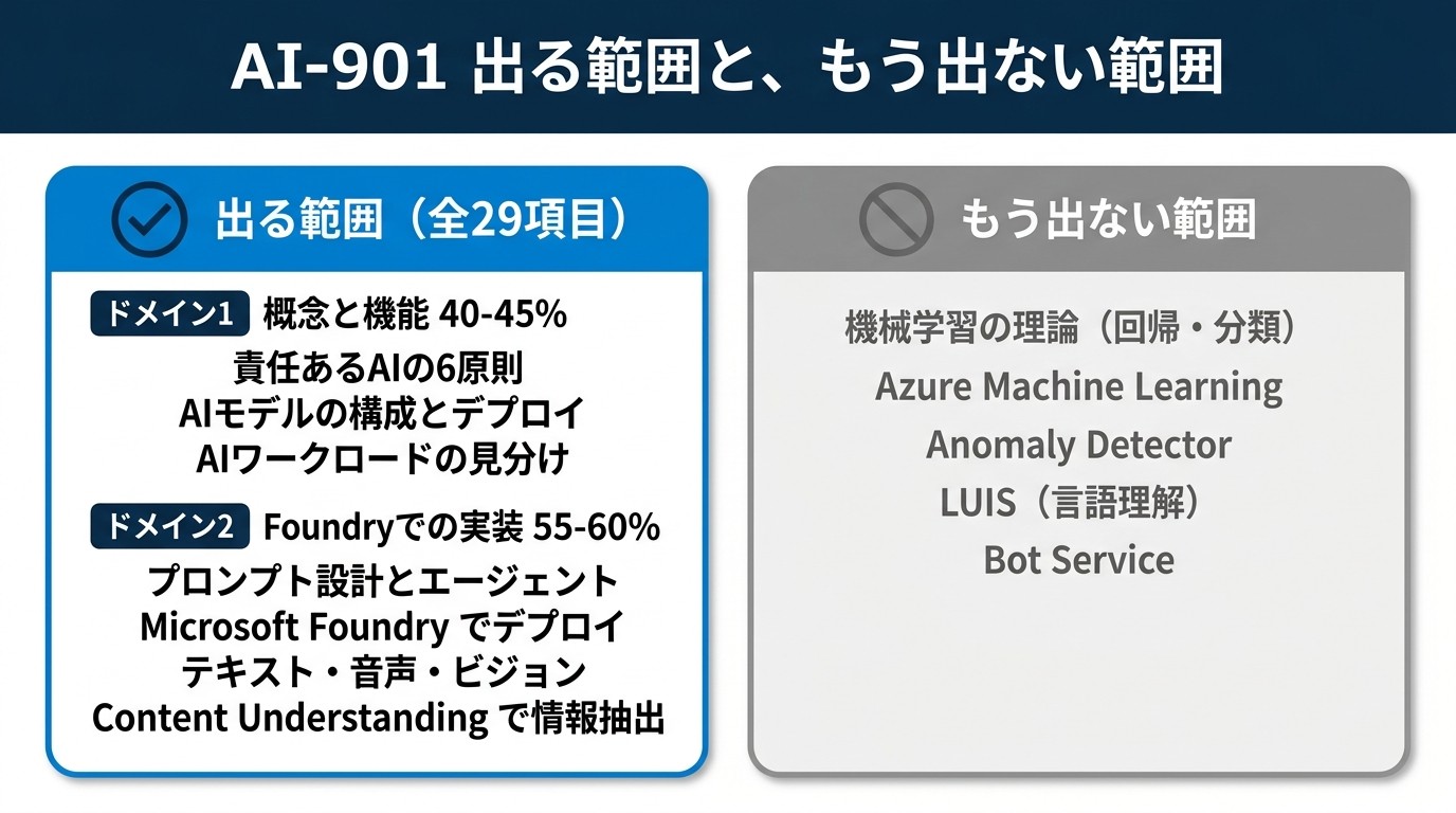 AI-901 出る範囲と、もう出ない範囲。出る範囲は全29項目で、ドメイン1「概念と機能」40〜45%（責任あるAIの6原則／AIモデルの構成とデプロイ／AIワークロードの見分け）とドメイン2「Foundryでの実装」55〜60%（プロンプト設計とエージェント／Microsoft Foundryでデプロイ／テキスト・音声・ビジョン／Content Understandingで情報抽出）。もう出ない範囲は機械学習の理論（回帰・分類）、Azure Machine Learning、Anomaly Detector、LUIS（言語理解）、Bot Service