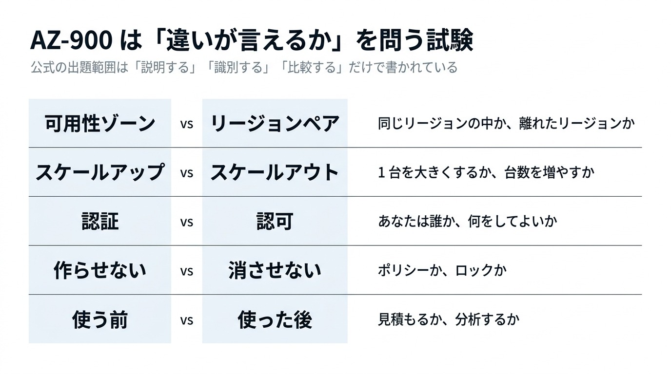 AZ-900は違いが言えるかを問う試験。公式の出題範囲は説明する・識別する・比較するだけで書かれている。可用性ゾーンとリージョンペアは同じリージョンの中か離れたリージョンか、スケールアップとスケールアウトは1台を大きくするか台数を増やすか、認証と認可はあなたは誰かと何をしてよいか、作らせないと消させないはポリシーかロックか、使う前と使った後は見積もるか分析するか