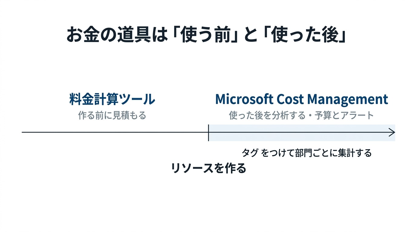 お金の道具は使う前と使った後で分かれる。リソースを作る前は料金計算ツールで見積もり、作った後はMicrosoft Cost Managementで分析し予算とアラートを設定する。タグをつけて部門ごとに集計する