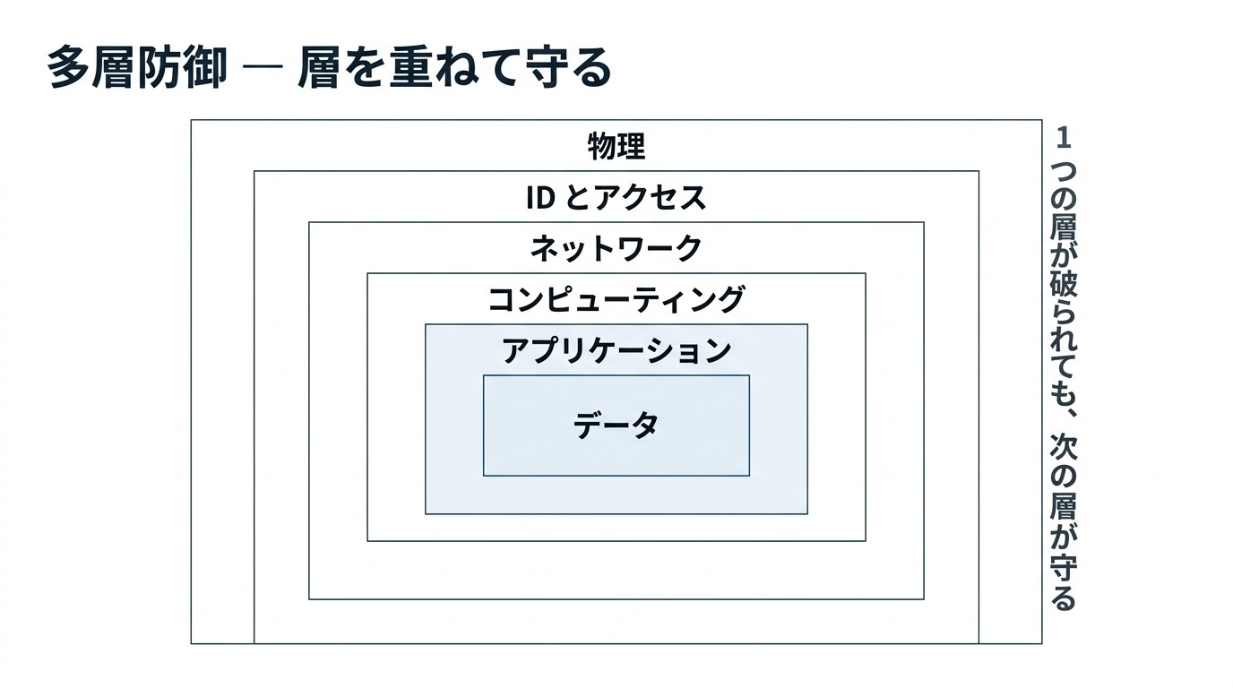 多層防御は層を重ねて守る。外側から物理、IDとアクセス、ネットワーク、コンピューティング、アプリケーション、データの順に入れ子になっており、1つの層が破られても次の層が守る