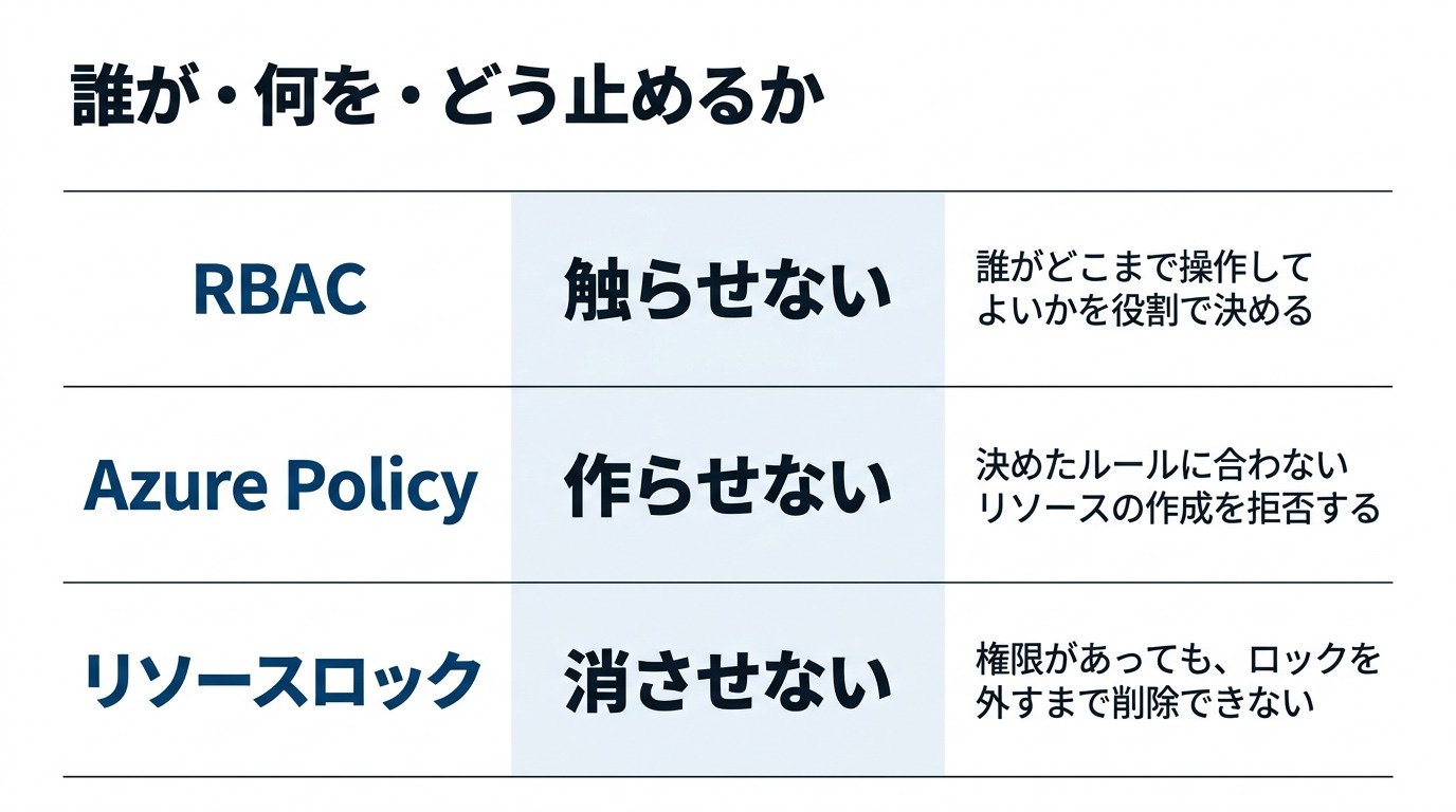 誰が・何を・どう止めるか。RBACは触らせない、誰がどこまで操作してよいかを役割で決める。Azure Policyは作らせない、決めたルールに合わないリソースの作成を拒否する。リソースロックは消させない、権限があってもロックを外すまで削除できない