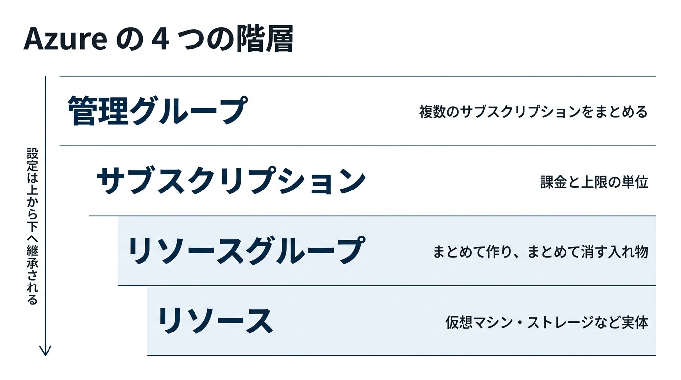 Azureの4つの階層。上から管理グループ（複数のサブスクリプションをまとめる）、サブスクリプション（課金と上限の単位）、リソースグループ（まとめて作り、まとめて消す入れ物）、リソース（仮想マシン・ストレージなど実体）。設定は上から下へ継承される