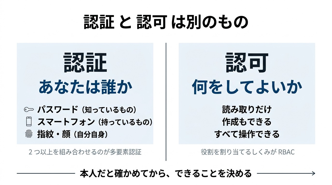 認証と認可は別のもの。認証はあなたは誰かを確かめるもので、パスワード（知っているもの）・スマートフォン（持っているもの）・指紋や顔（自分自身）のうち2つ以上を組み合わせるのが多要素認証。認可は何をしてよいかを決めるもので、読み取りだけ・作成もできる・すべて操作できるといった役割を割り当てるしくみがRBAC