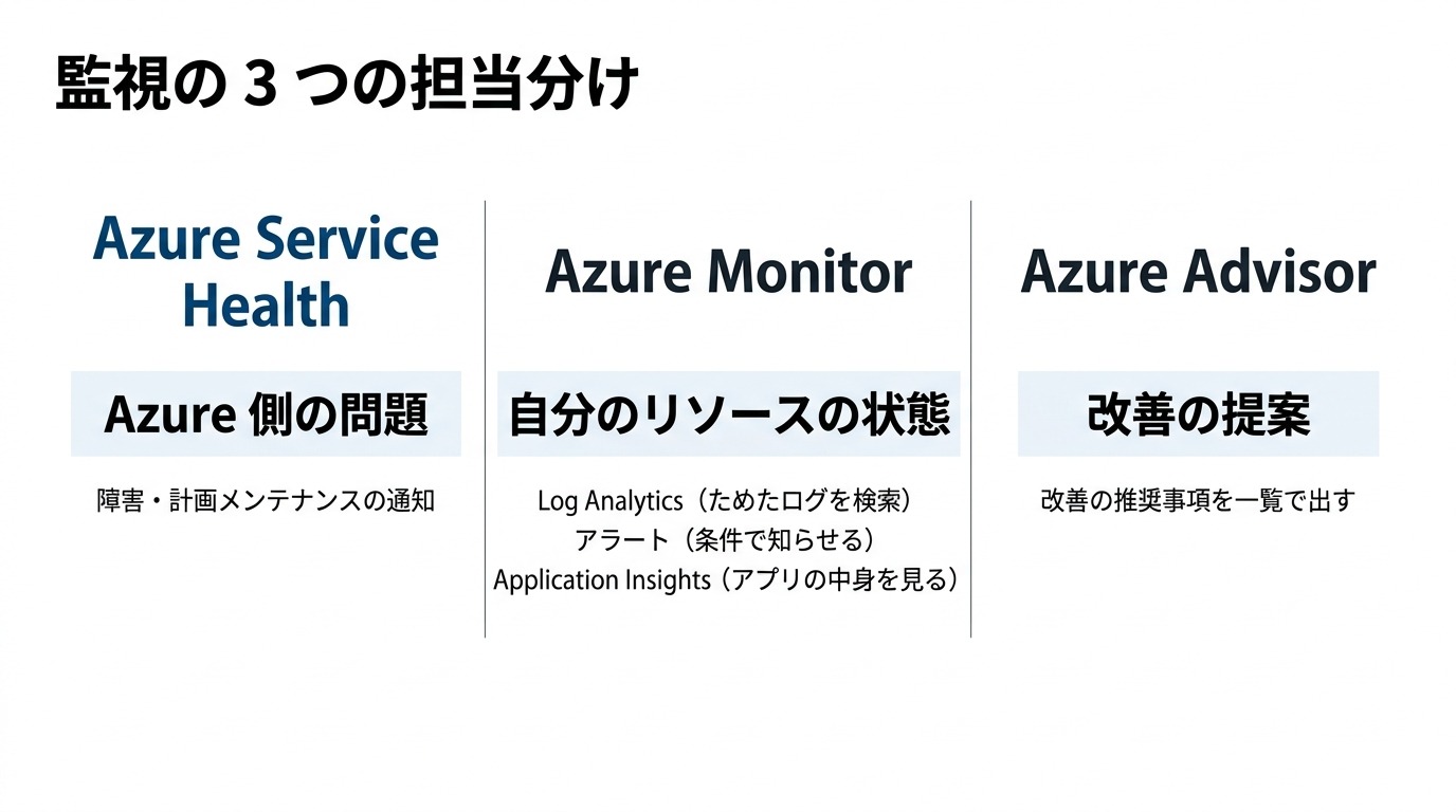 監視の3つの担当分け。Azure Service HealthはAzure側の問題で障害や計画メンテナンスを通知。Azure Monitorは自分のリソースの状態で、Log Analyticsがためたログを検索、アラートが条件で知らせ、Application Insightsがアプリの中身を見る。Azure Advisorは改善の提案で推奨事項を一覧で出す