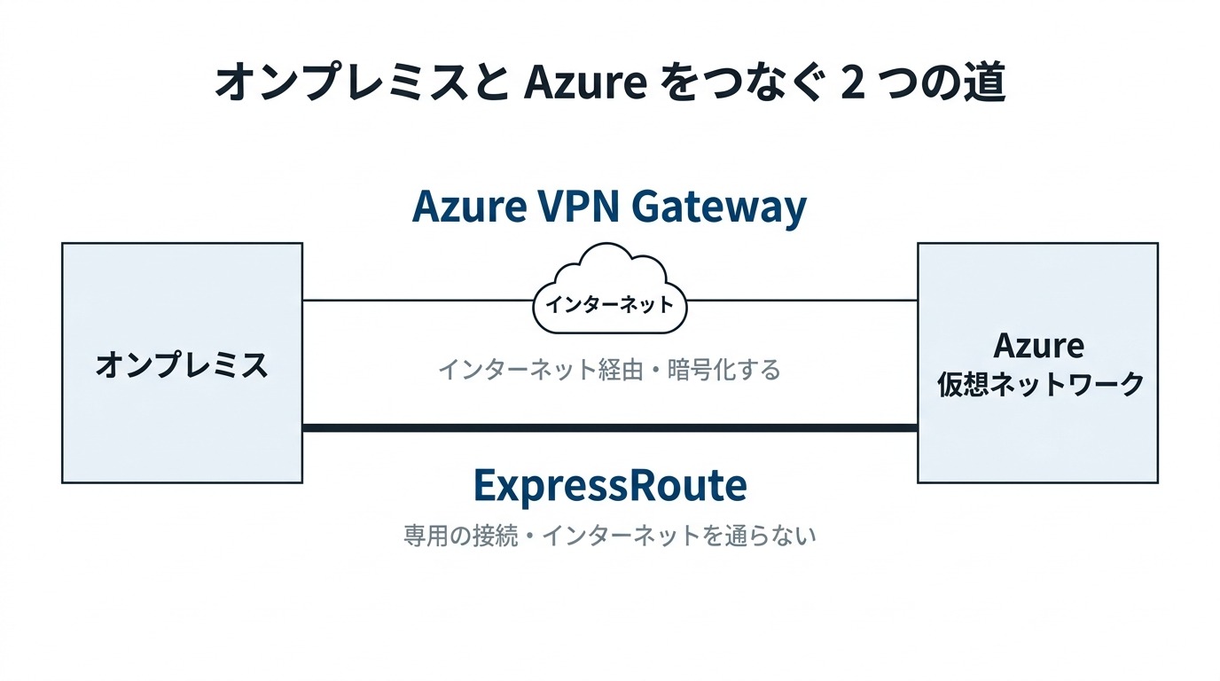 オンプレミスとAzureをつなぐ2つの道。Azure VPN Gatewayはインターネット経由で暗号化してつなぐ。ExpressRouteは専用の接続でインターネットを通らない