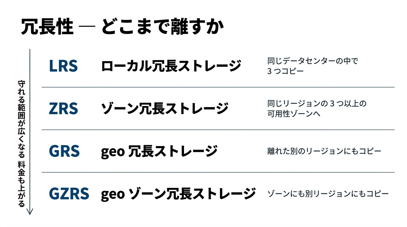 冗長性はどこまで離すか。LRSローカル冗長ストレージは同じデータセンターの中で3つコピー、ZRSゾーン冗長ストレージは同じリージョンの3つ以上の可用性ゾーンへ、GRS geo冗長ストレージは離れた別のリージョンにもコピー、GZRS geoゾーン冗長ストレージはゾーンにも別リージョンにもコピー。下に行くほど守れる範囲が広くなり料金も上がる