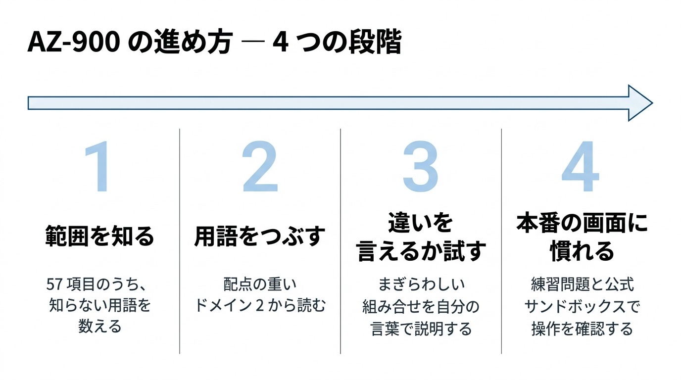 AZ-900の進め方4つの段階。1範囲を知る（57項目のうち知らない用語を数える）、2用語をつぶす（配点の重いドメイン2から読む）、3違いを言えるか試す（まぎらわしい組み合わせを自分の言葉で説明する）、4本番の画面に慣れる（練習問題と公式サンドボックスで操作を確認する）