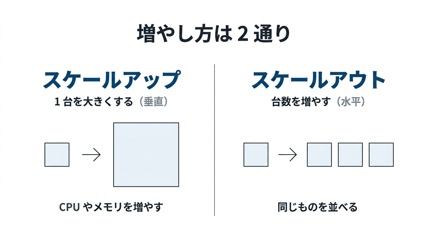 増やし方は2通り。スケールアップは1台を大きくする垂直スケーリングでCPUやメモリを増やす。スケールアウトは台数を増やす水平スケーリングで同じものを並べる