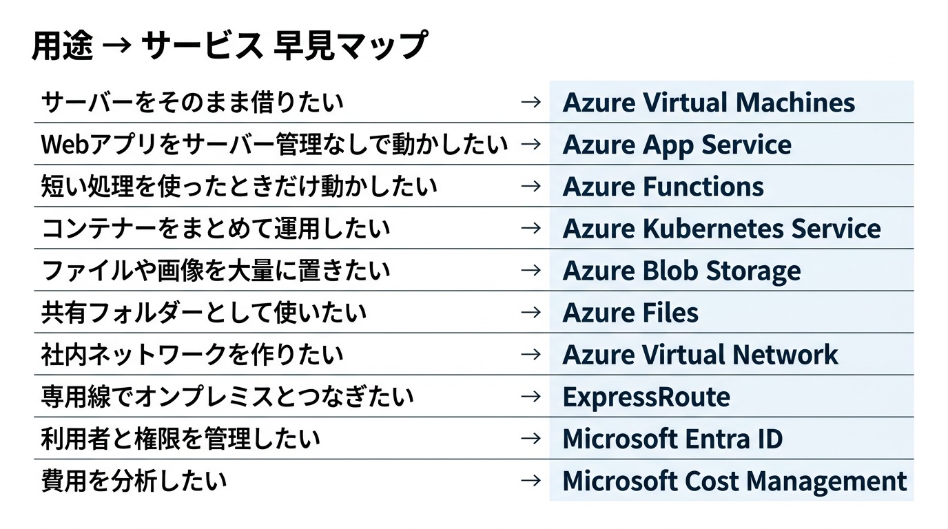 用途からサービスを引く早見マップ。サーバーをそのまま借りたいならAzure Virtual Machines、Webアプリをサーバー管理なしで動かしたいならAzure App Service、短い処理を使ったときだけ動かしたいならAzure Functions、コンテナーをまとめて運用したいならAzure Kubernetes Service、ファイルや画像を大量に置きたいならAzure Blob Storage、共有フォルダーとして使いたいならAzure Files、社内ネットワークを作りたいならAzure Virtual Network、専用線でオンプレミスとつなぎたいならExpressRoute、利用者と権限を管理したいならMicrosoft Entra ID、費用を分析したいならMicrosoft Cost Management