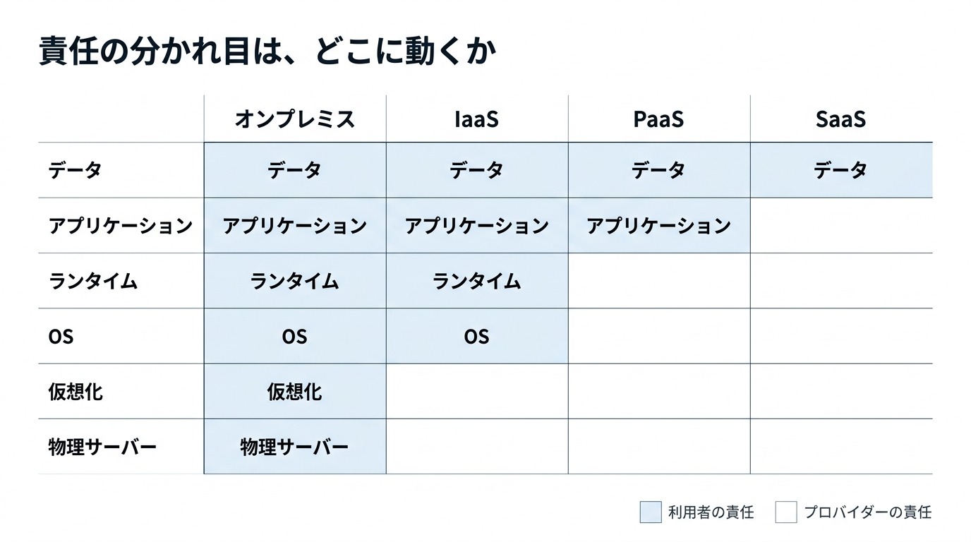責任の分かれ目はどこに動くか。オンプレミス・IaaS・PaaS・SaaSの4列で、データ・アプリケーション・ランタイム・OS・仮想化・物理サーバーの6層を示す。オンプレミスは全部が利用者の責任、IaaSはOSまで、PaaSはアプリケーションまで、SaaSはデータのみが利用者の責任
