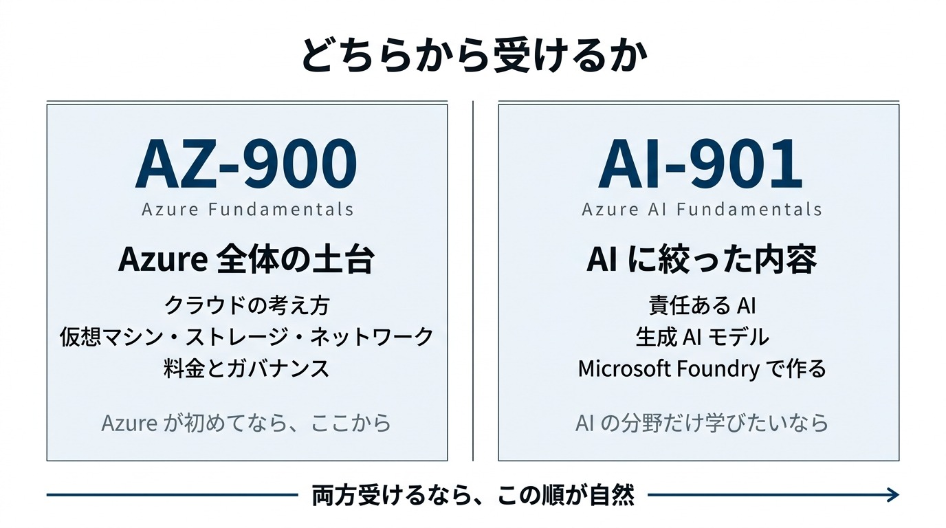 どちらから受けるか。AZ-900（Azure Fundamentals）はAzure全体の土台で、クラウドの考え方・仮想マシン・ストレージ・ネットワーク・料金とガバナンスを扱う。Azureが初めてならここから。AI-901（Azure AI Fundamentals）はAIに絞った内容で、責任あるAI・生成AIモデル・Microsoft Foundryで作るを扱う。AIの分野だけ学びたいなら。両方受けるならこの順が自然