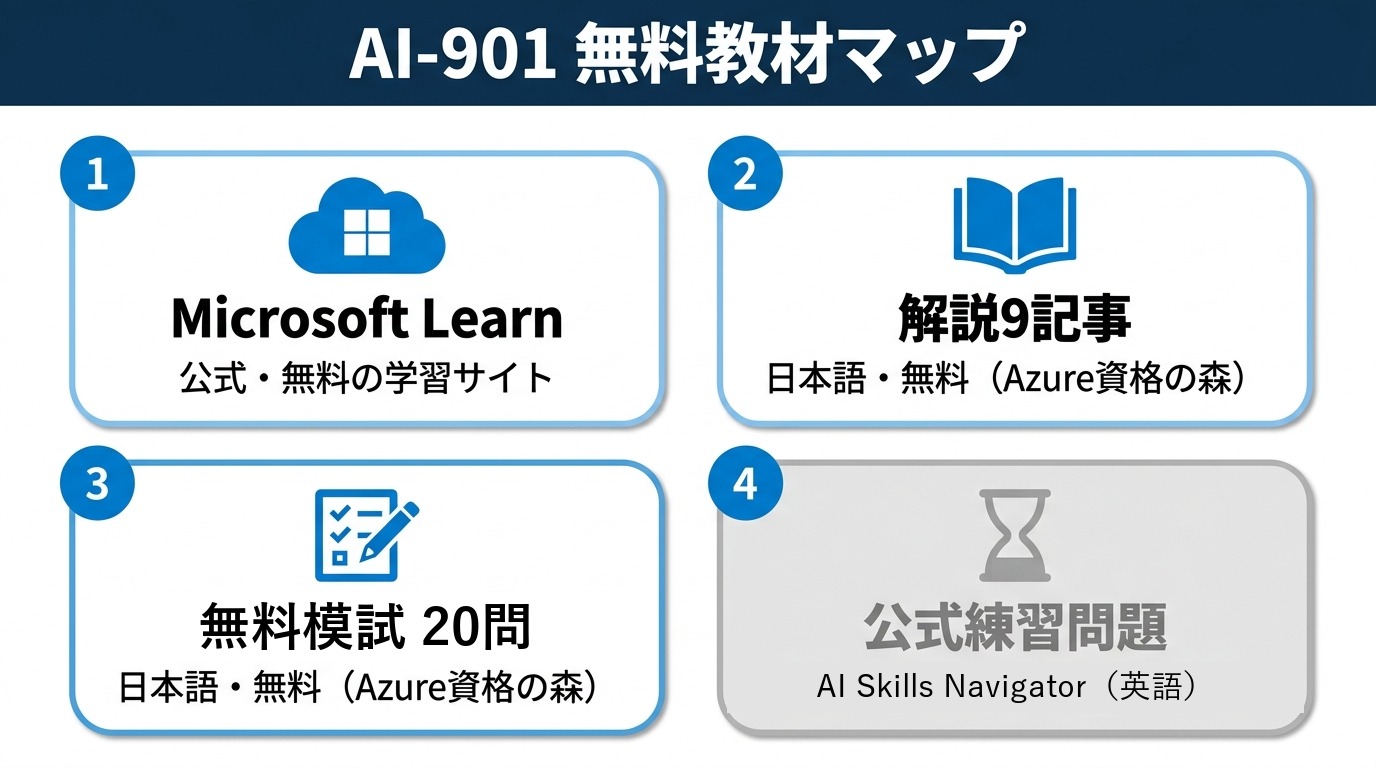 AI-901 無料教材マップ：①Microsoft Learn（公式・無料）で出題範囲を確認、②当サイトの解説9記事（日本語・無料）で理解、③当サイトの無料模試20問（日本語・無料）で仕上げ。④公式の練習評価はAI Skills Navigator（英語）で案内。参考書なしで全範囲をカバーできる