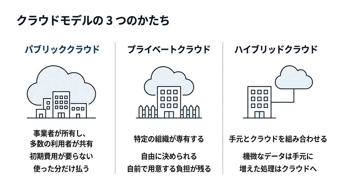 クラウドモデルの3つのかたち。パブリッククラウドは事業者が所有し多数の利用者が共有、初期費用が要らず使った分だけ払う。プライベートクラウドは特定の組織が専有し自由に決められるが自前で用意する負担が残る。ハイブリッドクラウドは手元とクラウドを組み合わせ、機微なデータは手元に、増えた処理はクラウドへ