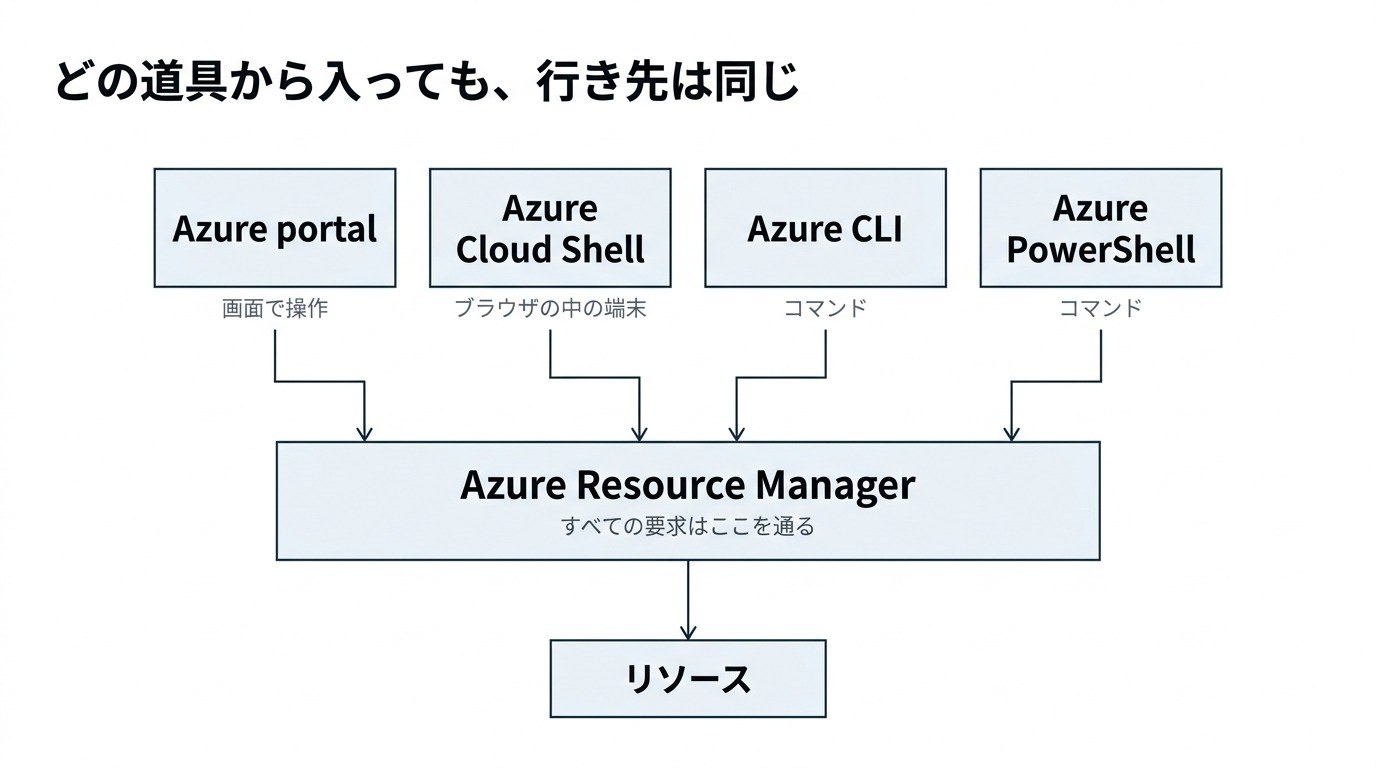 どの道具から入っても行き先は同じ。Azure portal（画面で操作）、Azure Cloud Shell（ブラウザの中の端末）、Azure CLI（コマンド）、Azure PowerShell（コマンド）の4つの入り口から、すべての要求がAzure Resource Managerを通ってリソースに届く